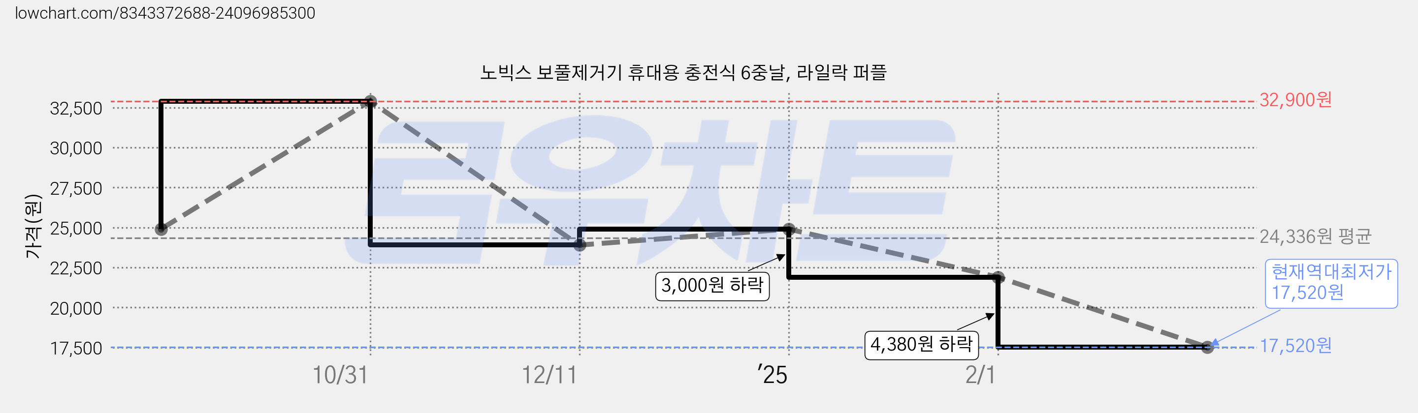 노빅스 보풀제거기 휴대용 충전식 6중날, 라일락 퍼플 가격 변동 차트, 현재가 17,520원, 역대최저가