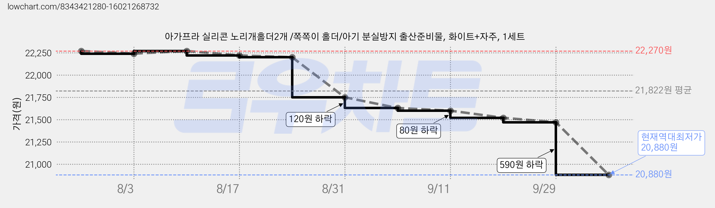 아가프라 실리콘 노리개홀더2개 /쪽쪽이 홀더/아기 분실방지 출산준비물, 화이트+자주, 1세트 가격 변동 차트, 현재가 20,880원, 역대최저가
