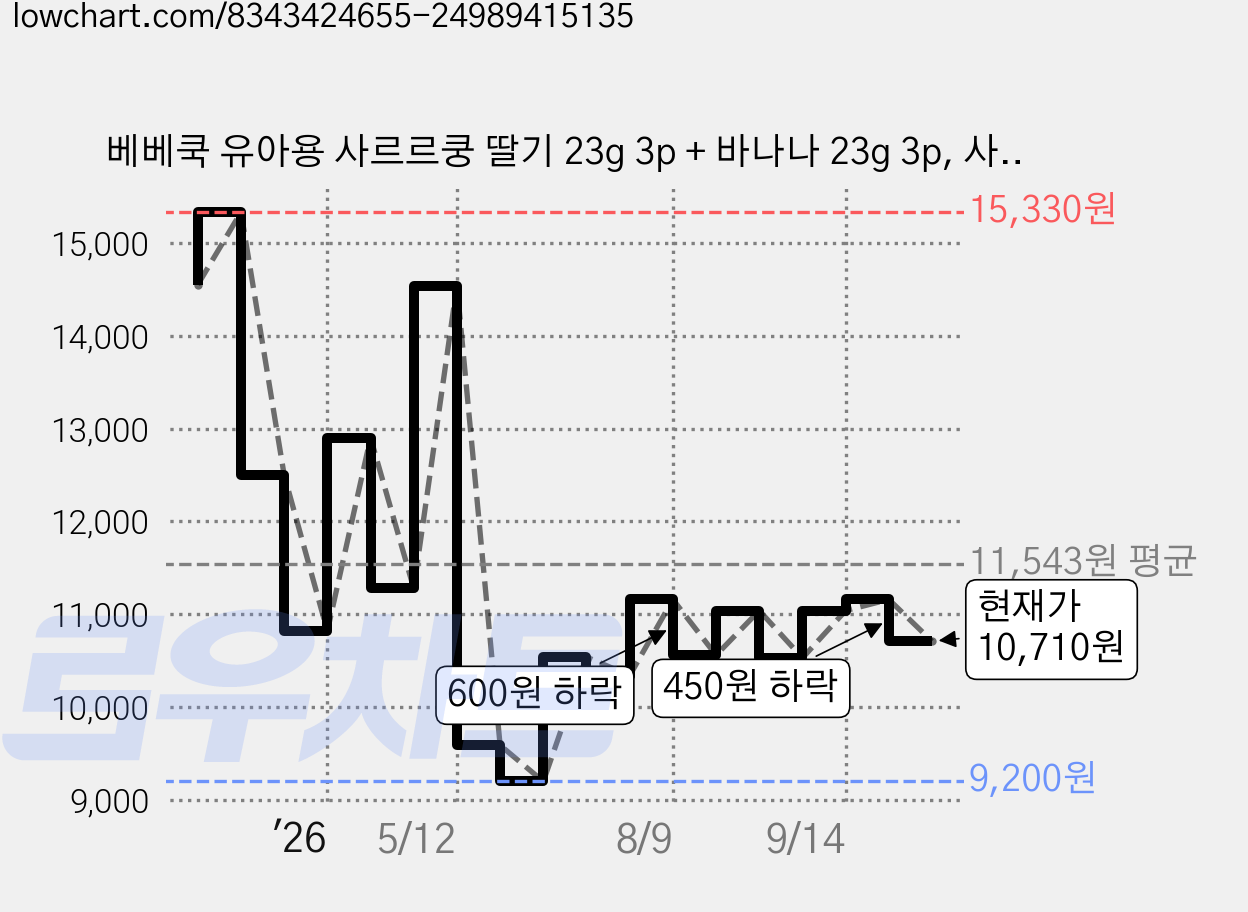 베베쿡 유아용 사르르쿵 딸기 23g 3p + 바나나 23g 3p, 사르르쿵 바나나3봉 딸기3봉, 1세트 가격 변동 차트, 현재가 10,710원, 관측 최저가 9,060원