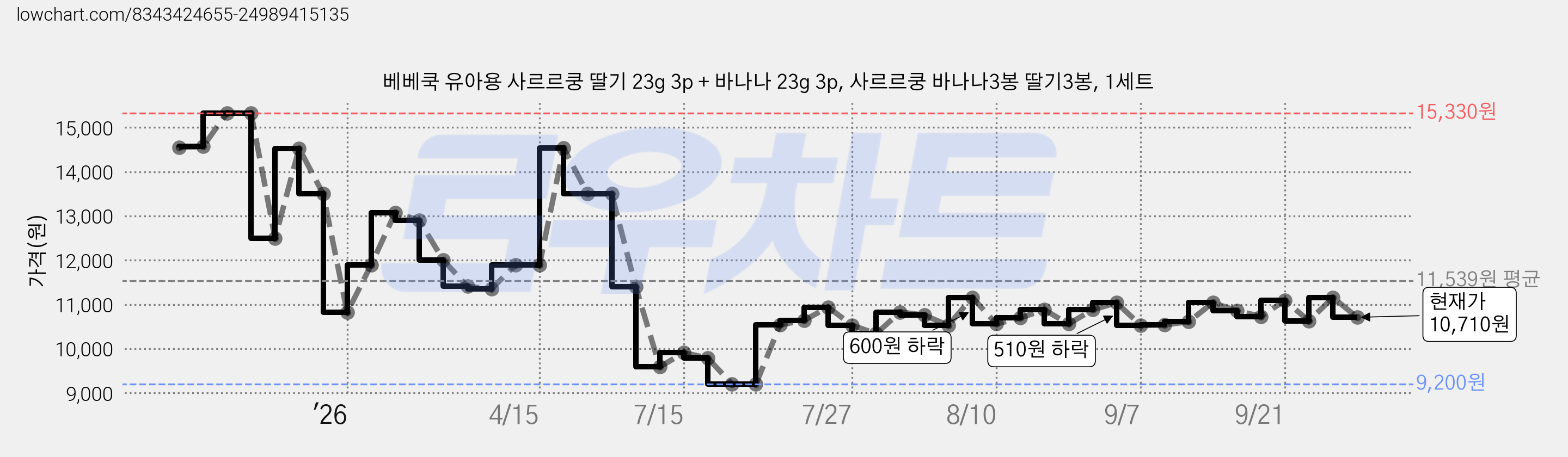 베베쿡 유아용 사르르쿵 딸기 23g 3p + 바나나 23g 3p, 사르르쿵 바나나3봉 딸기3봉, 1세트 가격 변동 차트, 현재가 10,710원, 관측 최저가 9,060원
