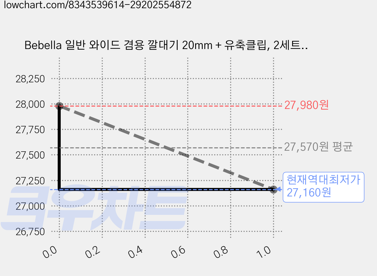 Bebella 일반 와이드 겸용 깔대기 20mm + 유축클립, 2세트, 혼합색상 가격 변동 차트, 현재가 27,160원, 역대최저가