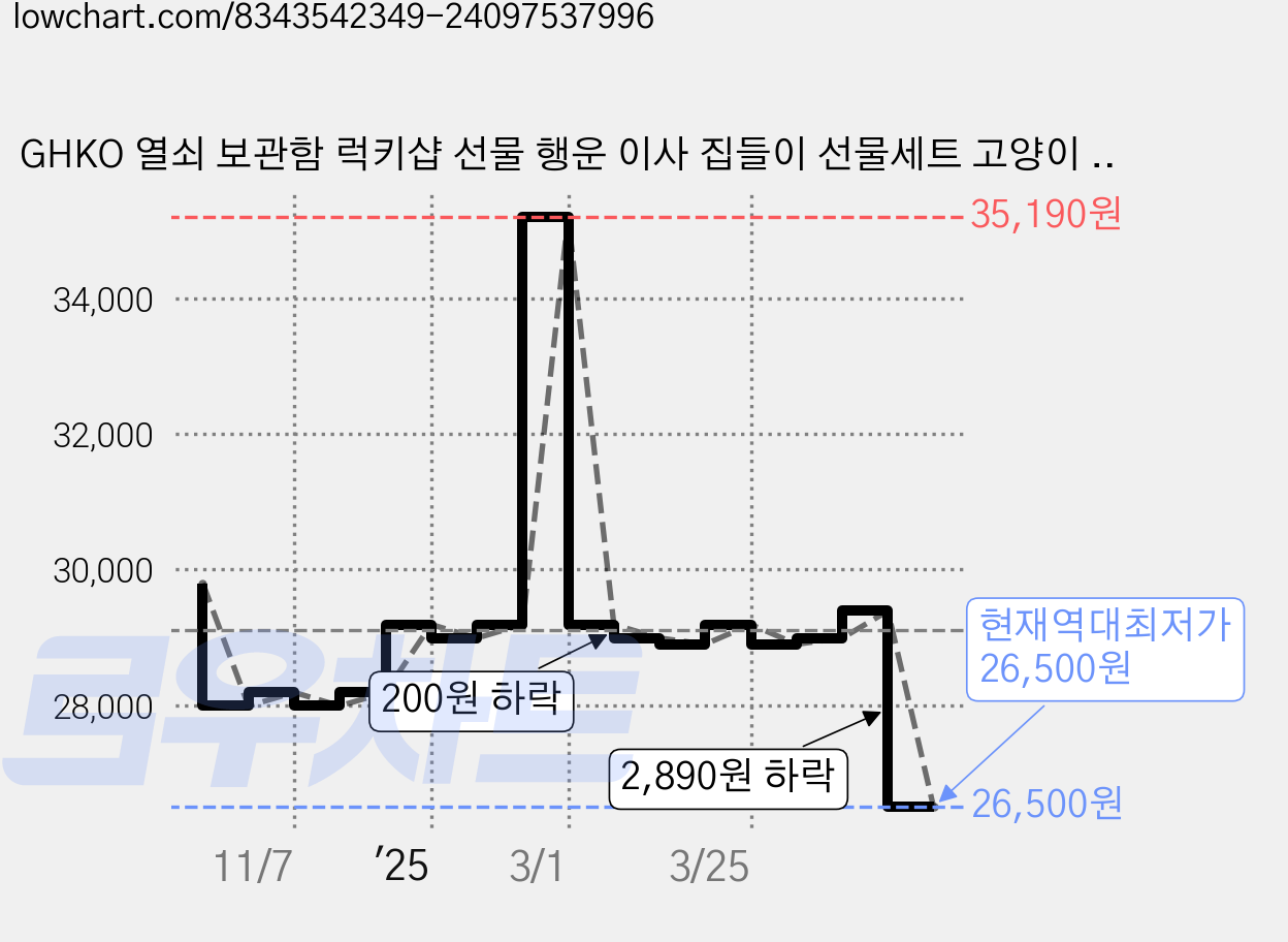 GHKO 열쇠 보관함 럭키샵 선물 행운 이사 집들이 선물세트 고양이 현관 장식품+우드 차키 악세사리 행거 1세트, cat-1 가격 변동 차트, 현재가 26,500원, 역대최저가