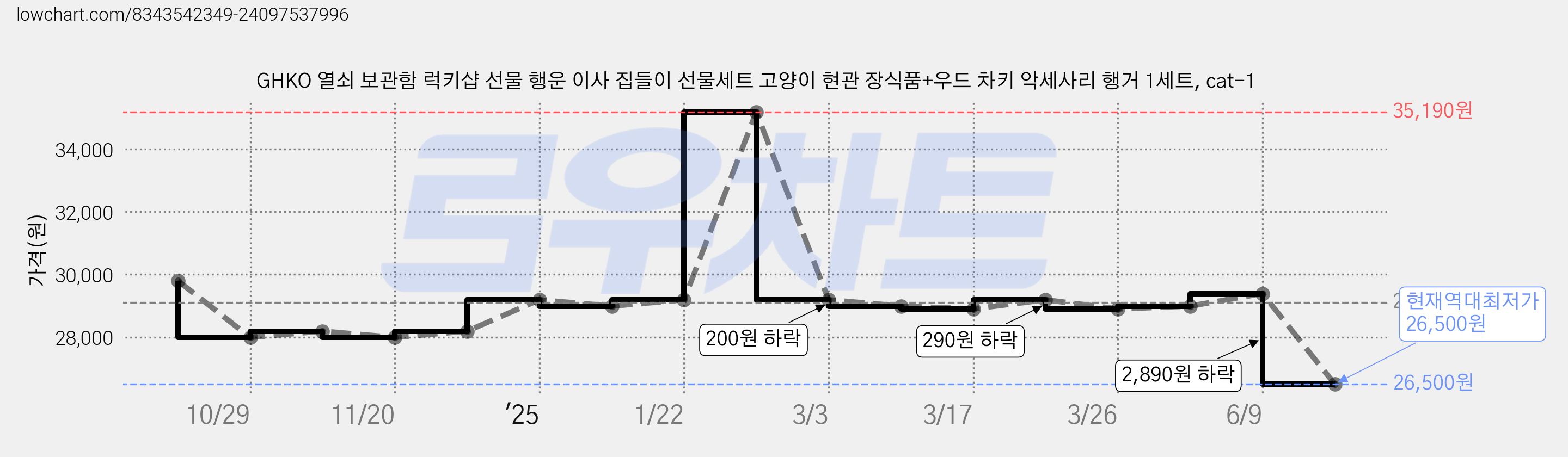 GHKO 열쇠 보관함 럭키샵 선물 행운 이사 집들이 선물세트 고양이 현관 장식품+우드 차키 악세사리 행거 1세트, cat-1 가격 변동 차트, 현재가 26,500원, 역대최저가