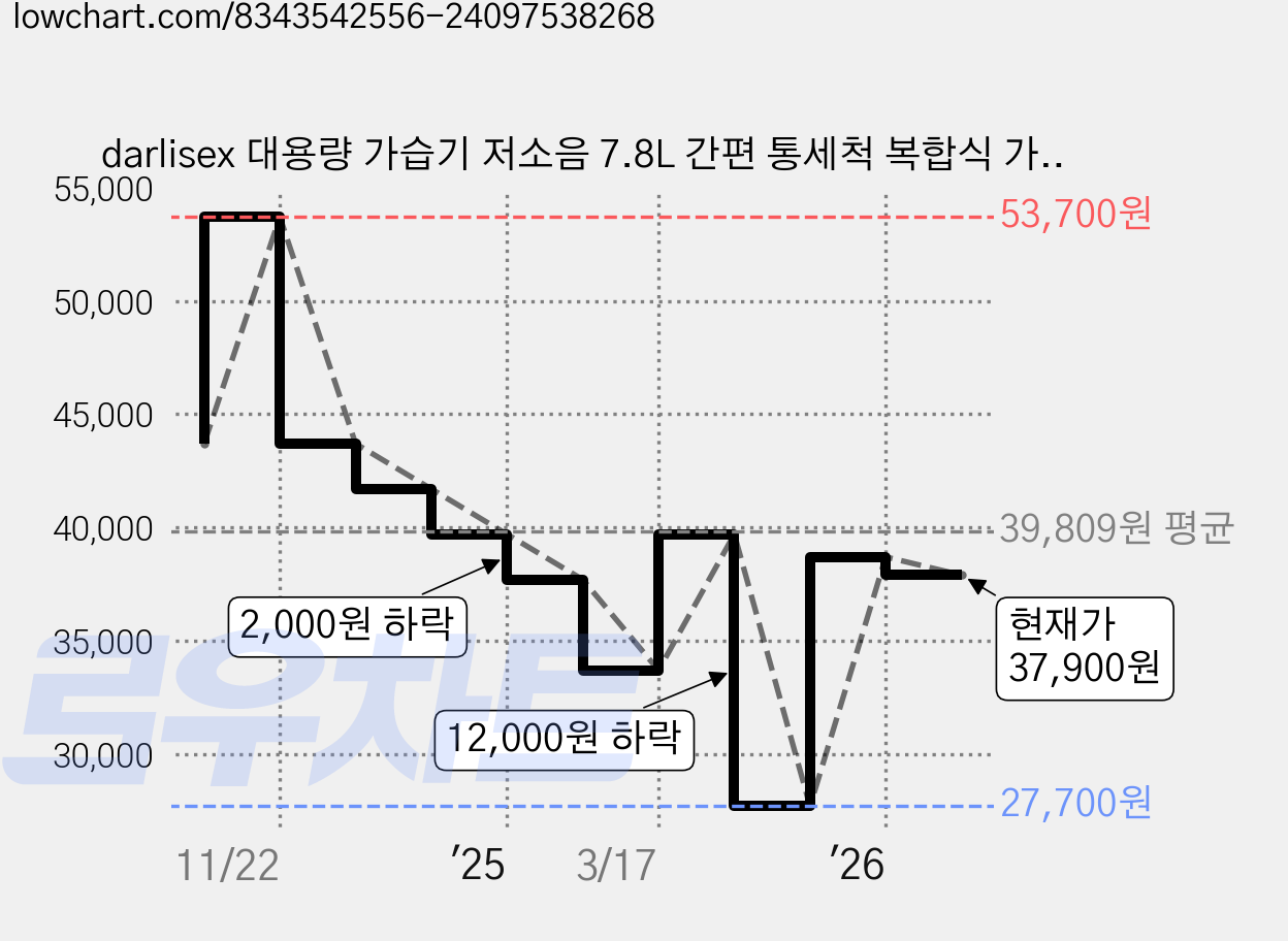 darlisex 대용량 가습기 저소음 7.8L 간편 통세척 복합식 가습기, 화이트 가격 변동 차트, 현재가 37,900원, 관측 최저가 27,700원