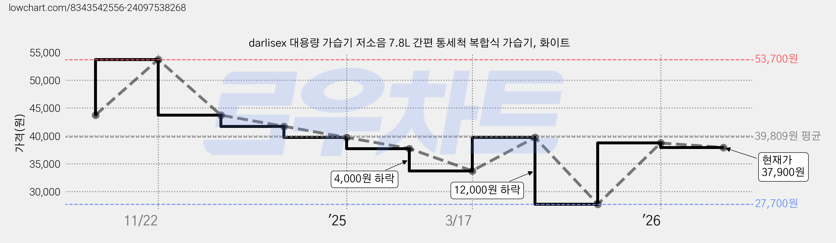 darlisex 대용량 가습기 저소음 7.8L 간편 통세척 복합식 가습기, 화이트 가격 변동 차트, 현재가 37,900원, 관측 최저가 27,700원