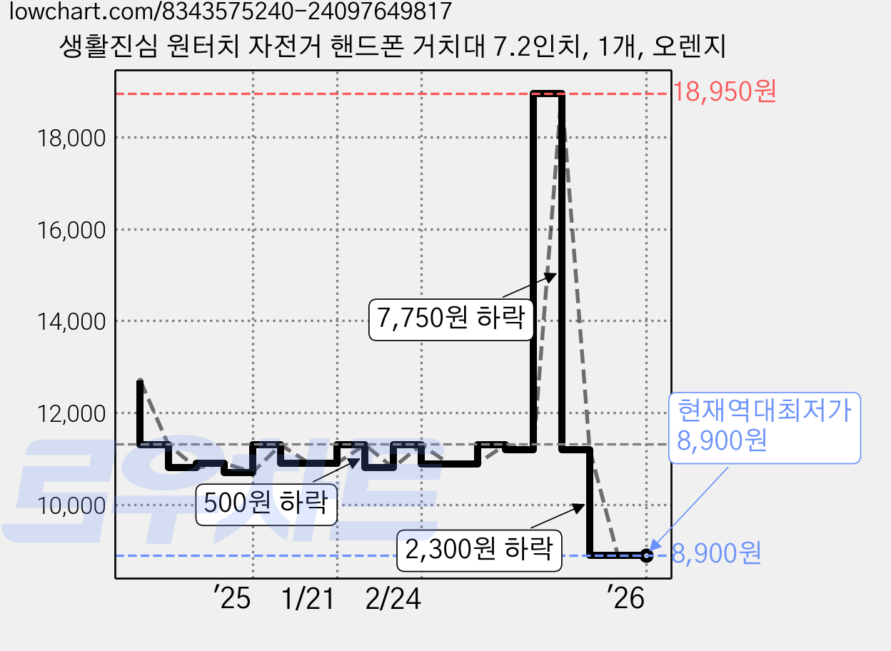 생활진심 원터치 자전거 핸드폰 거치대 7.2인치, 1개, 오렌지 가격 변동 차트, 현재가 8,900원, 역대최저가
