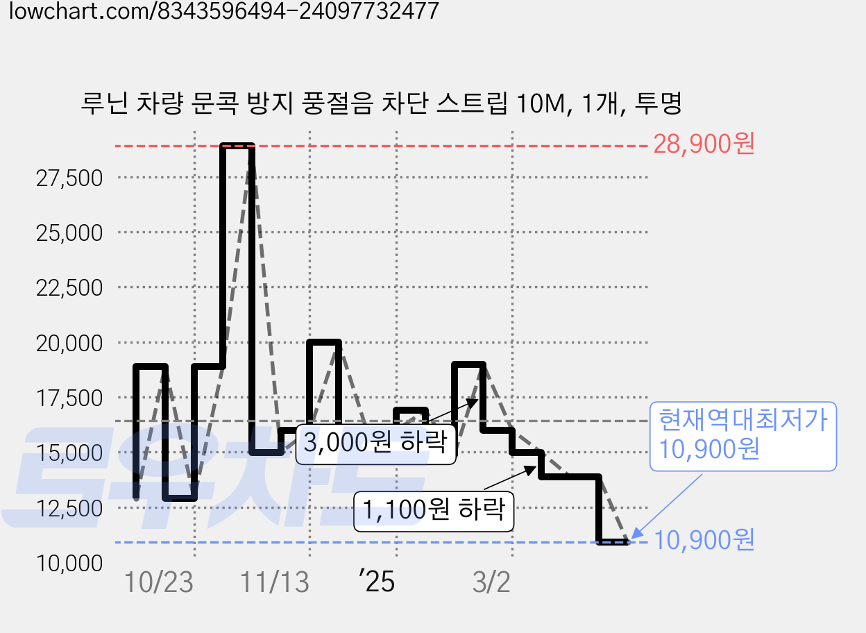 루닌 차량 문콕 방지 풍절음 차단 스트립 10M, 1개, 투명 가격 변동 차트, 현재가 10,900원, 역대최저가
