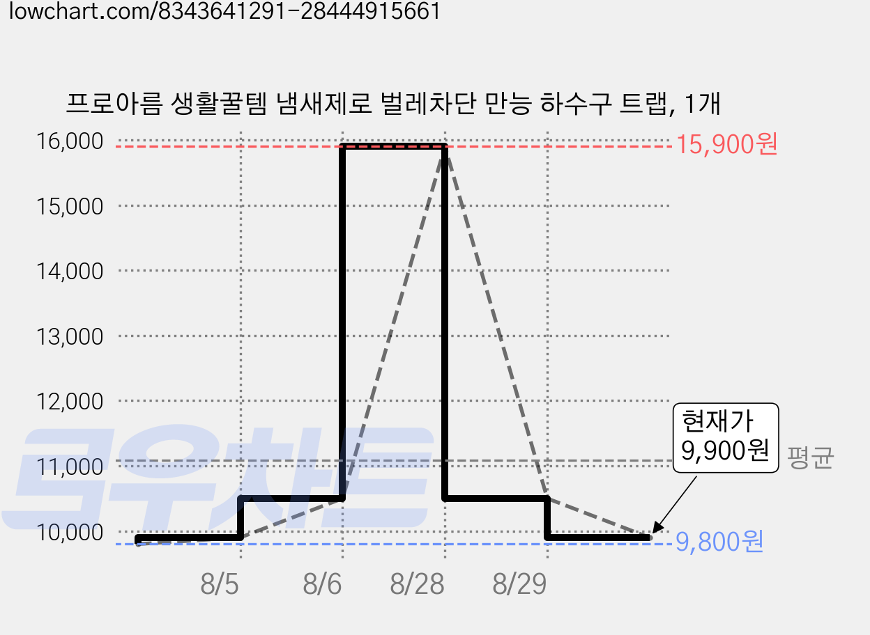 프로아름 생활꿀템 냄새제로 벌레차단 만능 하수구 트랩, 1개 가격 변동 차트, 현재가 9,900원, 관측 최저가 9,800원