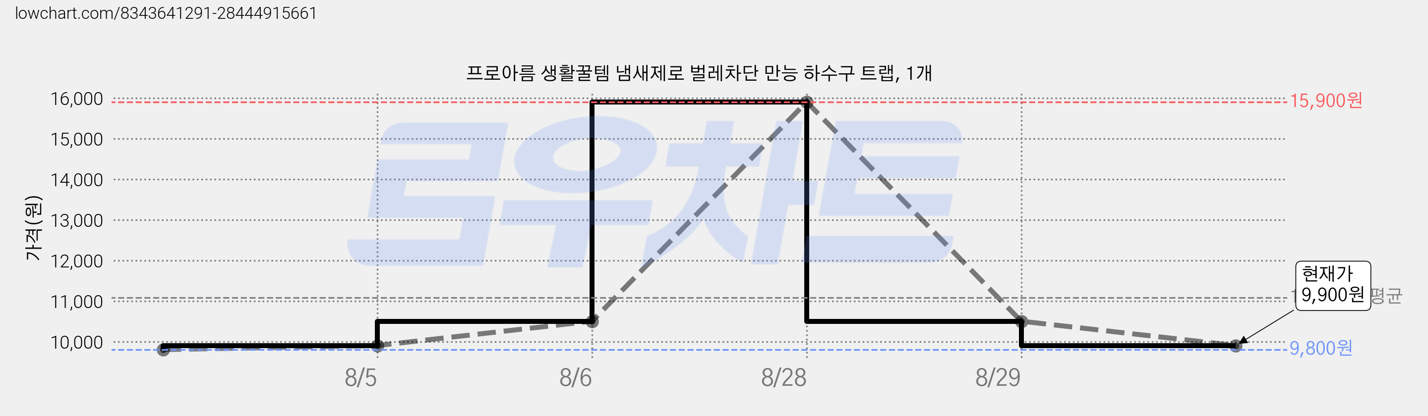 프로아름 생활꿀템 냄새제로 벌레차단 만능 하수구 트랩, 1개 가격 변동 차트, 현재가 9,900원, 관측 최저가 9,800원