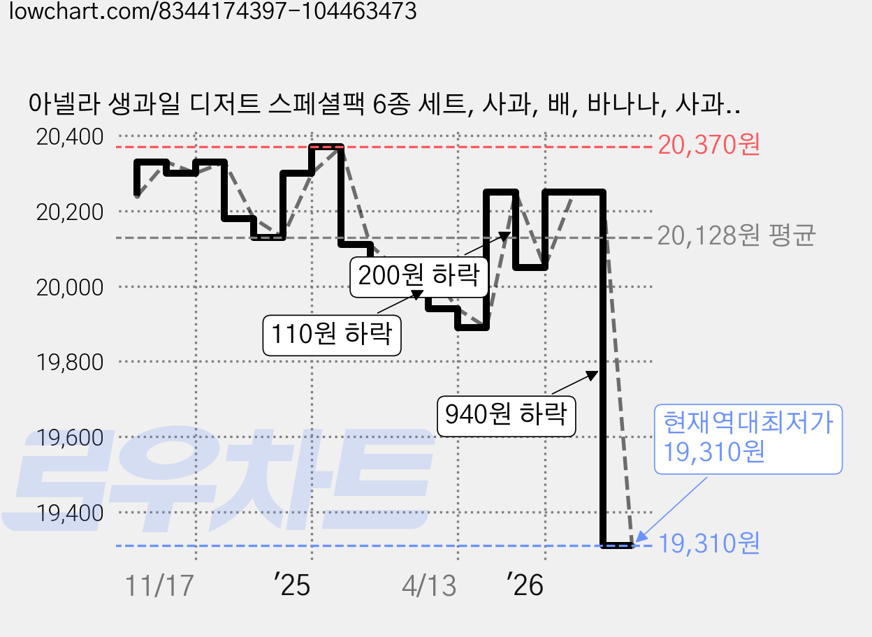 아넬라 생과일 디저트 스페셜팩 6종 세트, 사과, 배, 바나나, 사과배, 딸기, 1.2kg, 1세트 가격 변동 차트, 현재가 19,310원, 역대최저가