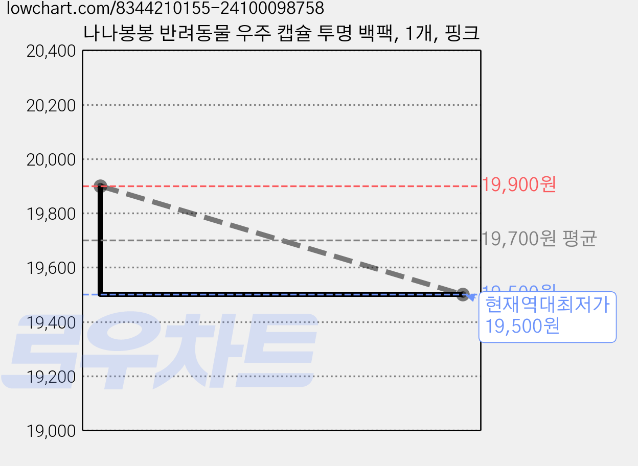 나나봉봉 반려동물 우주 캡슐 투명 백팩, 1개, 핑크 가격 변동 차트, 현재가 19,500원, 역대최저가