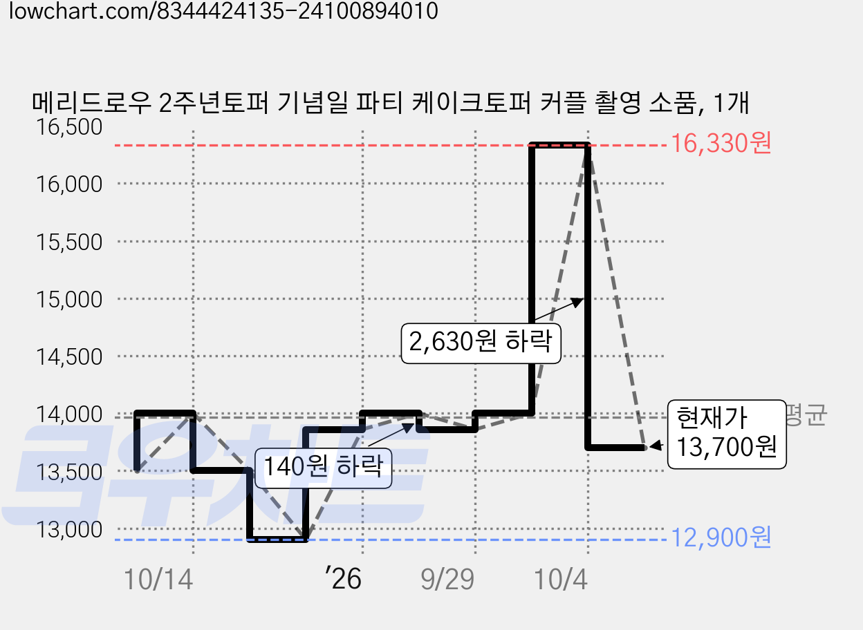 메리드로우 2주년토퍼 기념일 파티 케이크토퍼 커플 촬영 소품, 1개 가격 변동 차트, 현재가 13,700원, 관측 최저가 12,900원