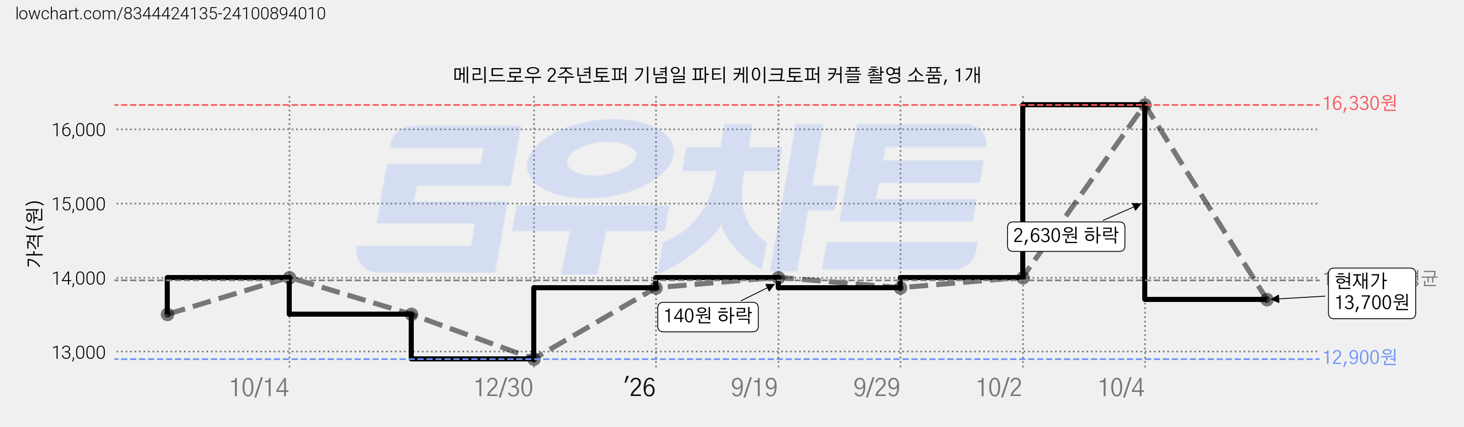 메리드로우 2주년토퍼 기념일 파티 케이크토퍼 커플 촬영 소품, 1개 가격 변동 차트, 현재가 13,700원, 관측 최저가 12,900원