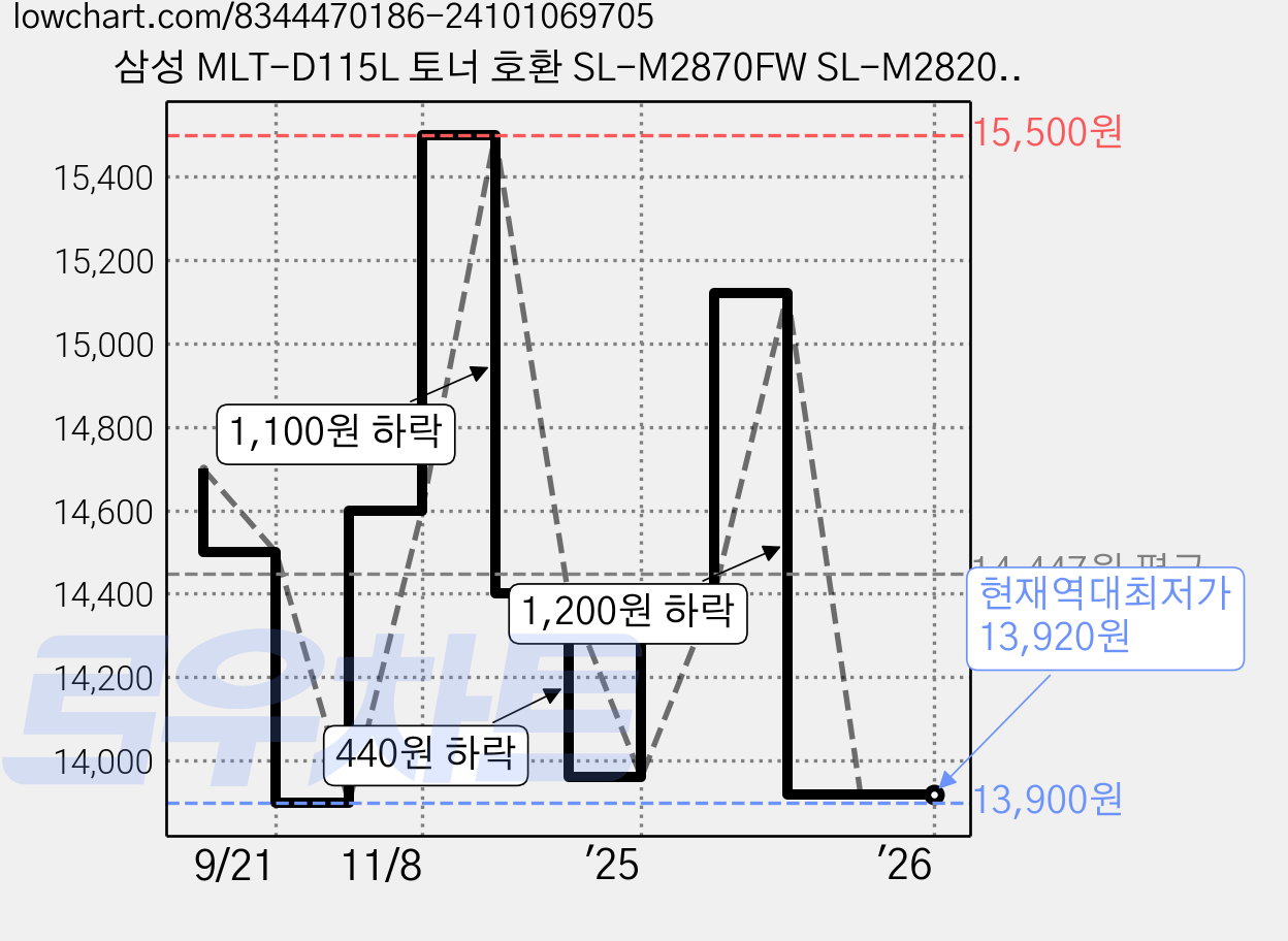 삼성 MLT-D115L 토너 호환 SL-M2870FW SL-M2820DW SL-M2670FN SL-M2620 SL-M2620ND SL-M2670N SLSLM2830D 레이저프린터, 1개, 검정 가격 변동 차트, 현재가 13,920원, 역대최저가