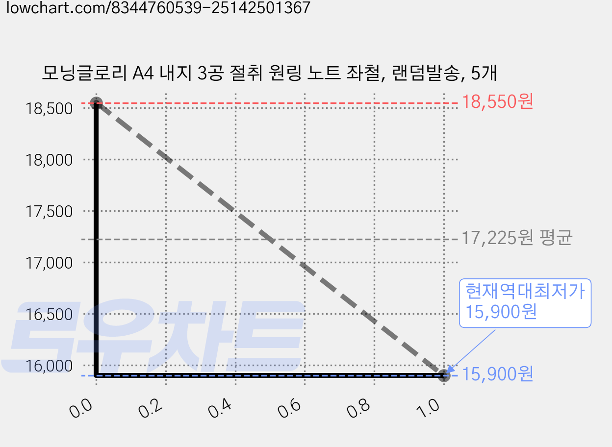 모닝글로리 A4 내지 3공 절취 원링 노트 좌철, 랜덤발송, 5개 가격 변동 차트, 현재가 15,900원, 역대최저가