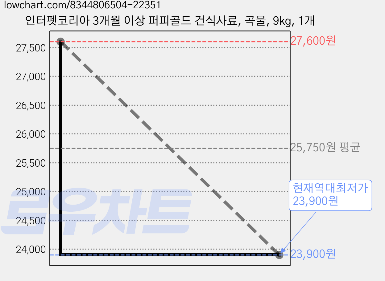 인터펫코리아 3개월 이상 퍼피골드 건식사료, 곡물, 9kg, 1개 가격 변동 차트, 현재가 23,900원, 역대최저가