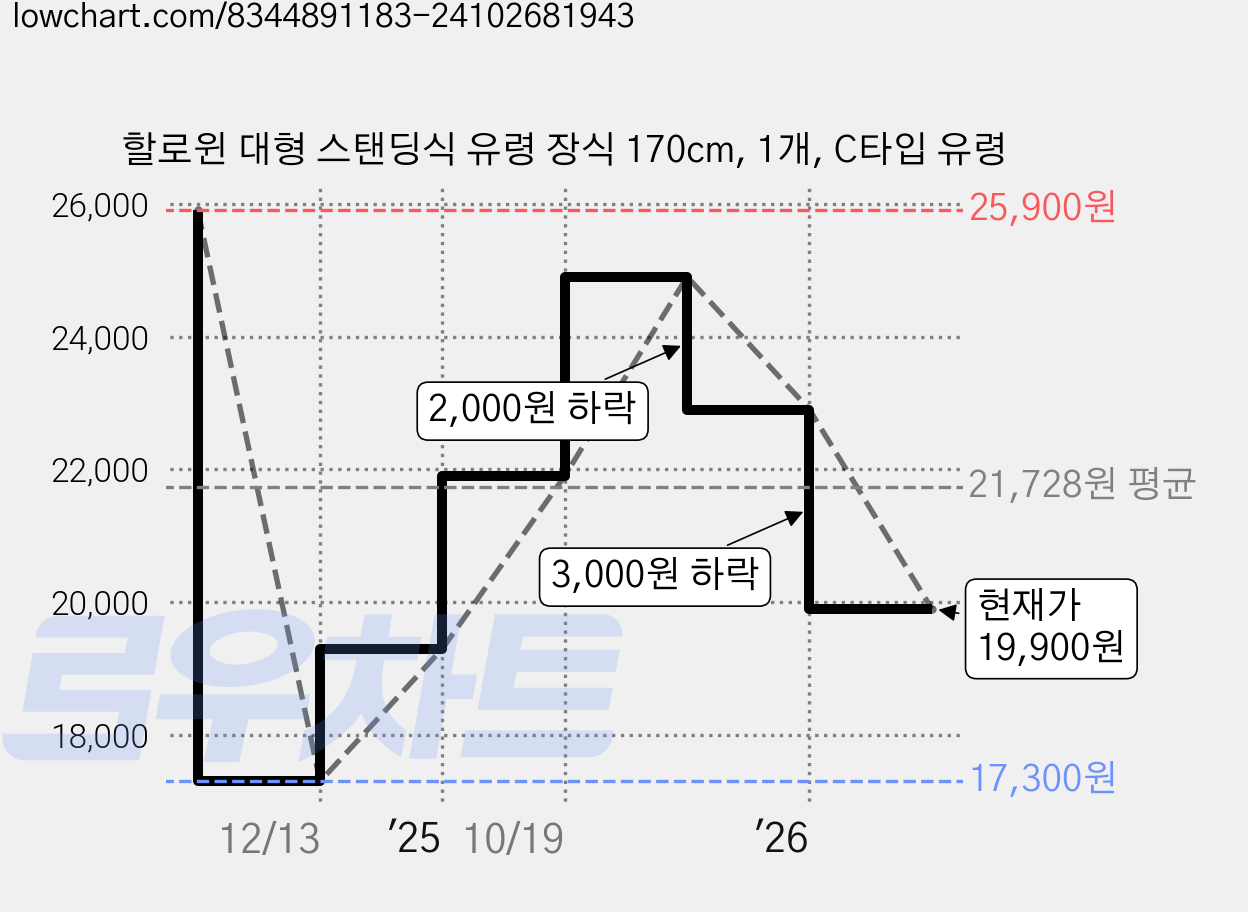 할로윈 대형 스탠딩식 유령 장식 170cm, 1개, C타입 유령 가격 변동 차트, 현재가 19,900원, 관측 최저가 17,300원