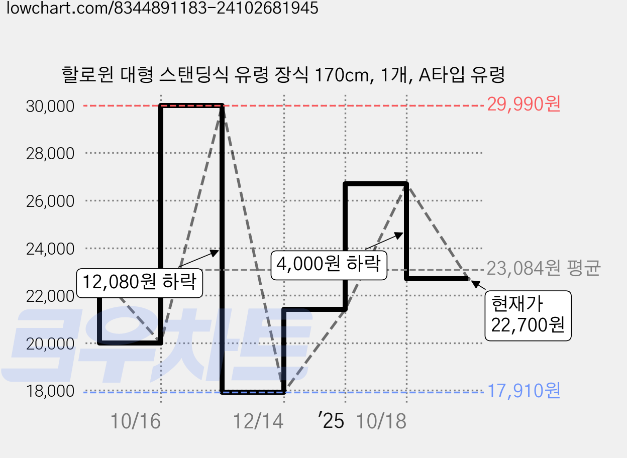 할로윈 대형 스탠딩식 유령 장식 170cm, 1개, A타입 유령 가격 변동 차트, 현재가 22,700원, 관측 최저가 17,910원