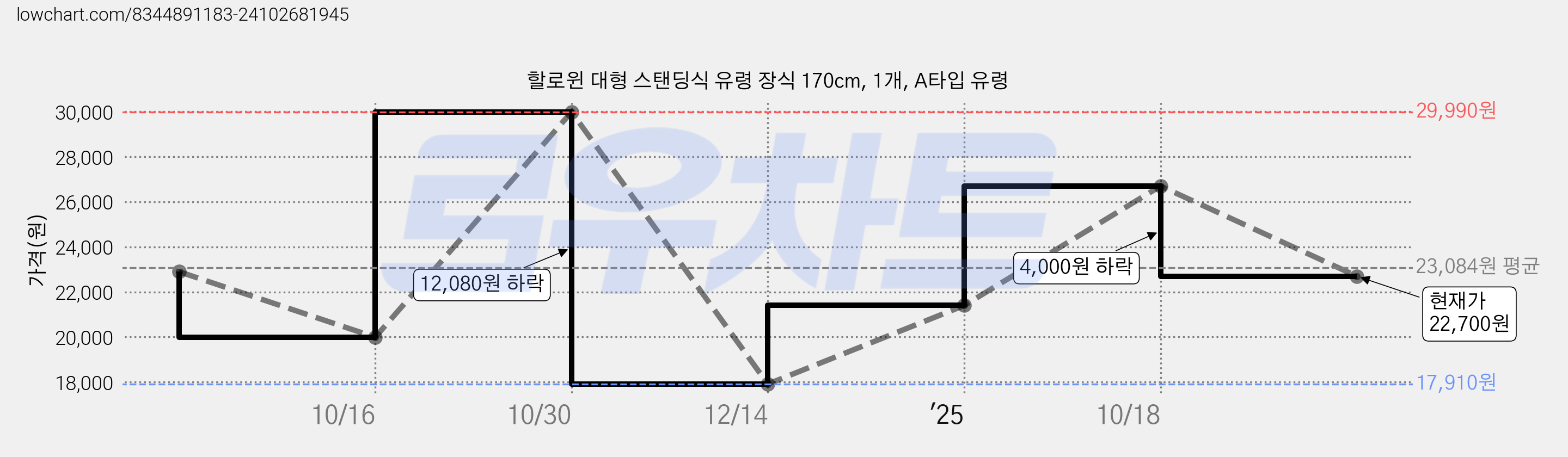 할로윈 대형 스탠딩식 유령 장식 170cm, 1개, A타입 유령 가격 변동 차트, 현재가 22,700원, 관측 최저가 17,910원