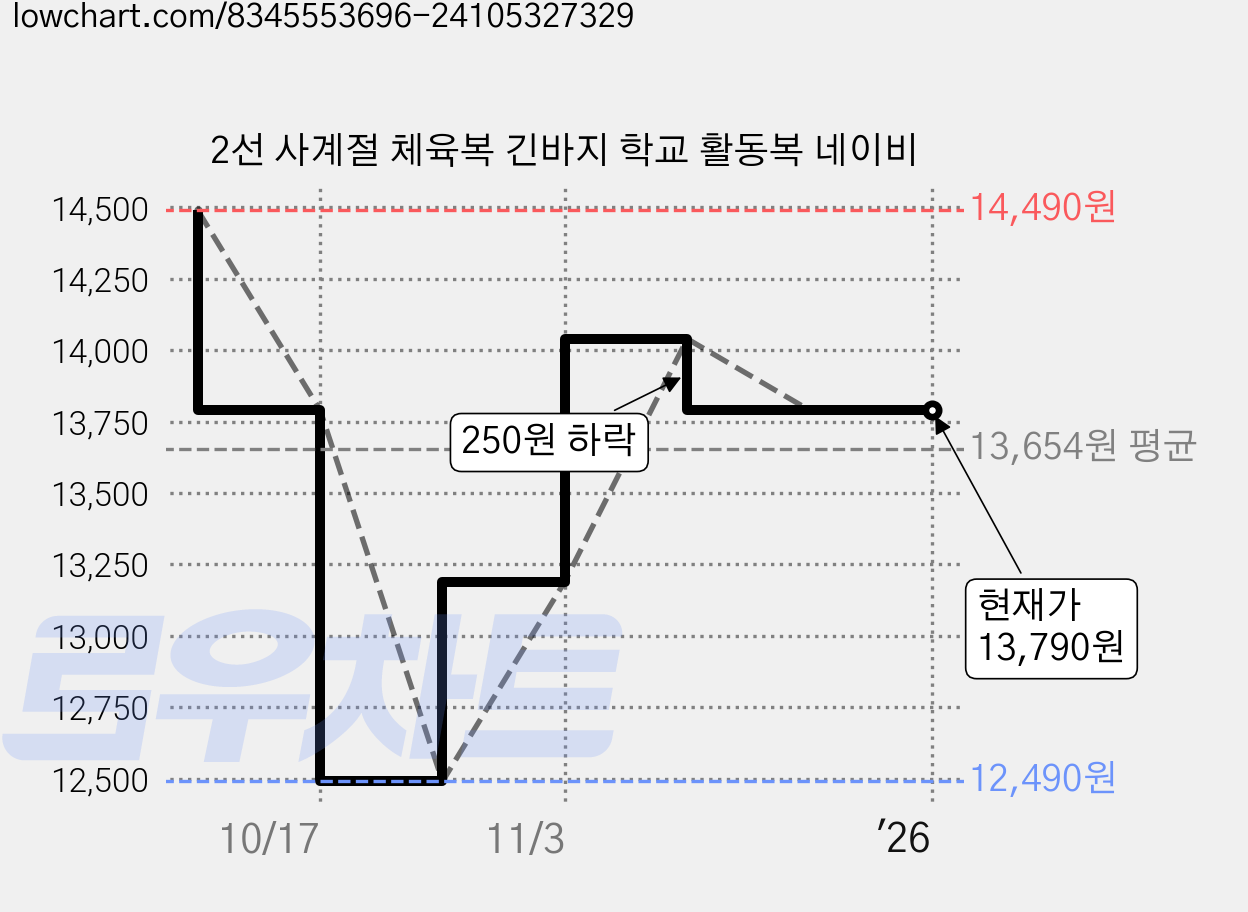 2선 사계절 체육복 긴바지 학교 활동복 네이비 가격 변동 차트, 현재가 13,790원, 관측 최저가 12,490원