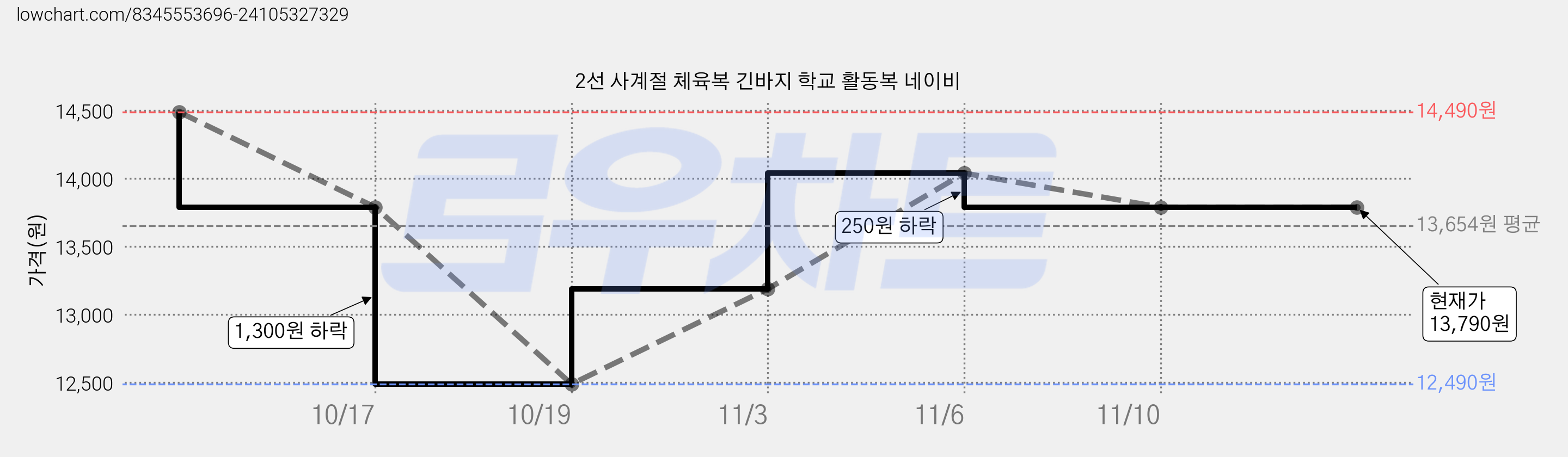 2선 사계절 체육복 긴바지 학교 활동복 네이비 가격 변동 차트, 현재가 13,790원, 관측 최저가 12,490원