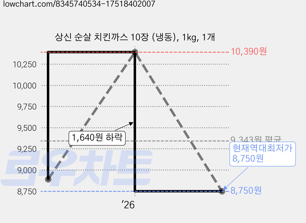 상신 순살 치킨까스 10장 (냉동), 1kg, 1개 가격 변동 차트, 현재가 8,750원, 역대최저가