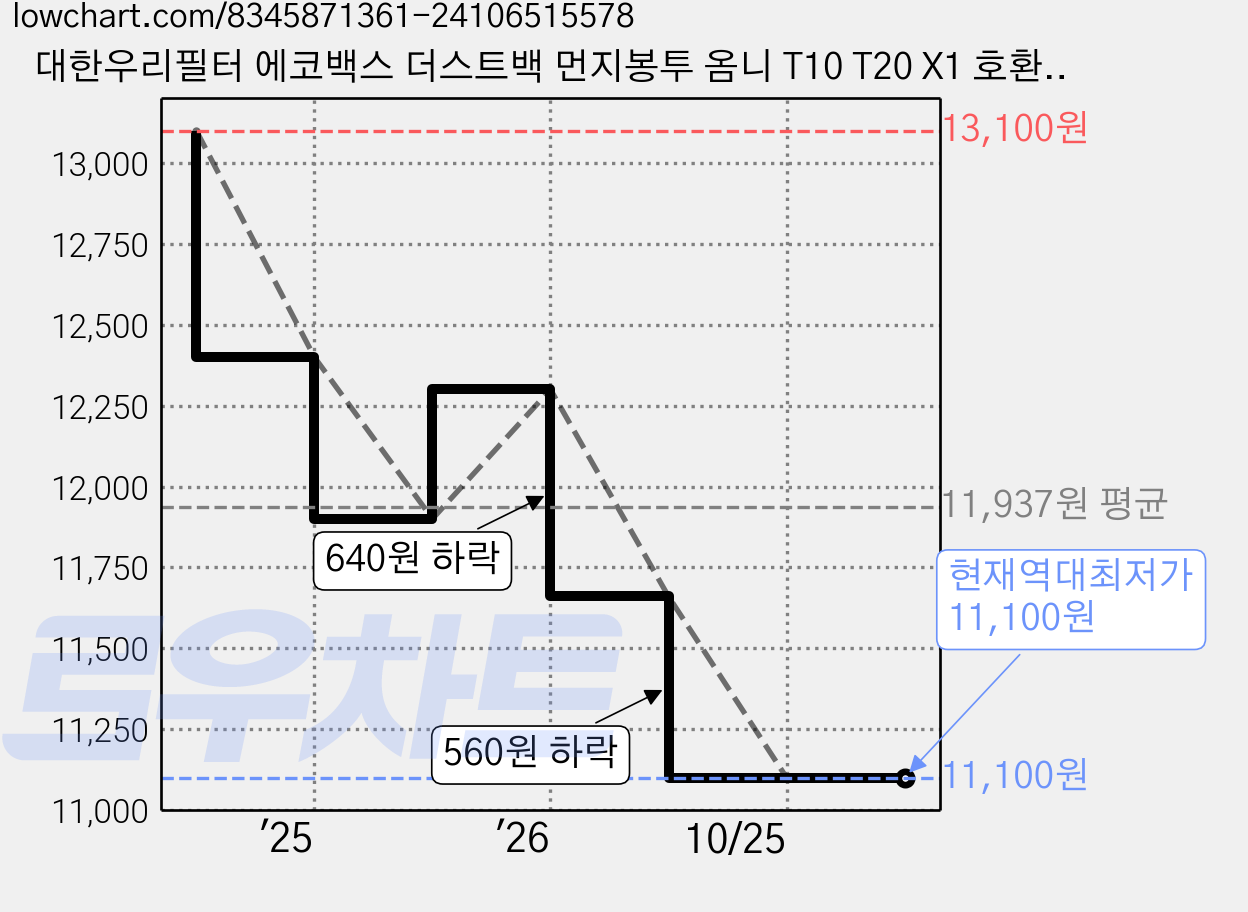 대한우리필터 에코백스 더스트백 먼지봉투 옴니 T10 T20 X1 호환, 10개, 수량 가격 변동 차트, 현재가 11,100원, 역대최저가
