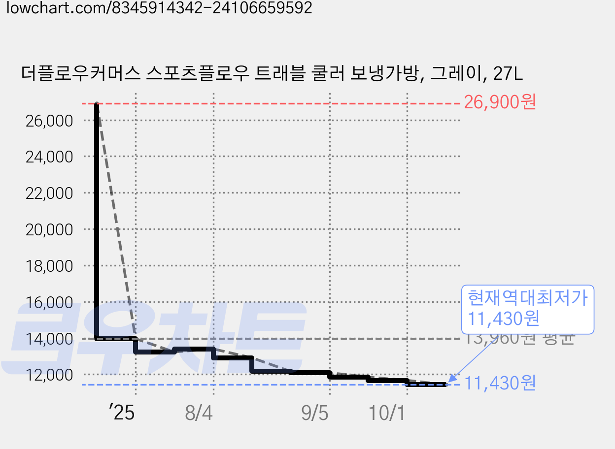 더플로우커머스 스포츠플로우 트래블 쿨러 보냉가방, 그레이, 27L 가격 변동 차트, 현재가 11,430원, 역대최저가