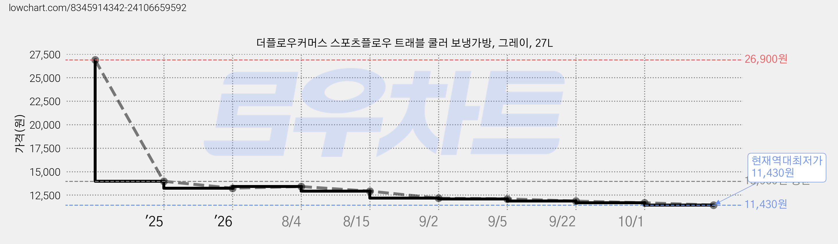 더플로우커머스 스포츠플로우 트래블 쿨러 보냉가방, 그레이, 27L 가격 변동 차트, 현재가 11,430원, 역대최저가