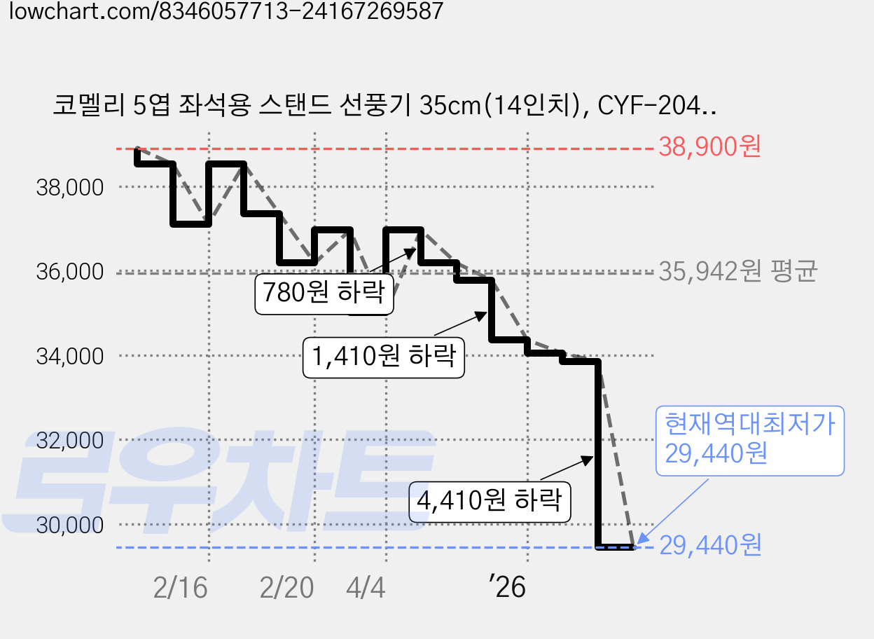 코멜리 5엽 좌석용 스탠드 선풍기 35cm(14인치), CYF-2049N 가격 변동 차트, 현재가 29,440원, 역대최저가