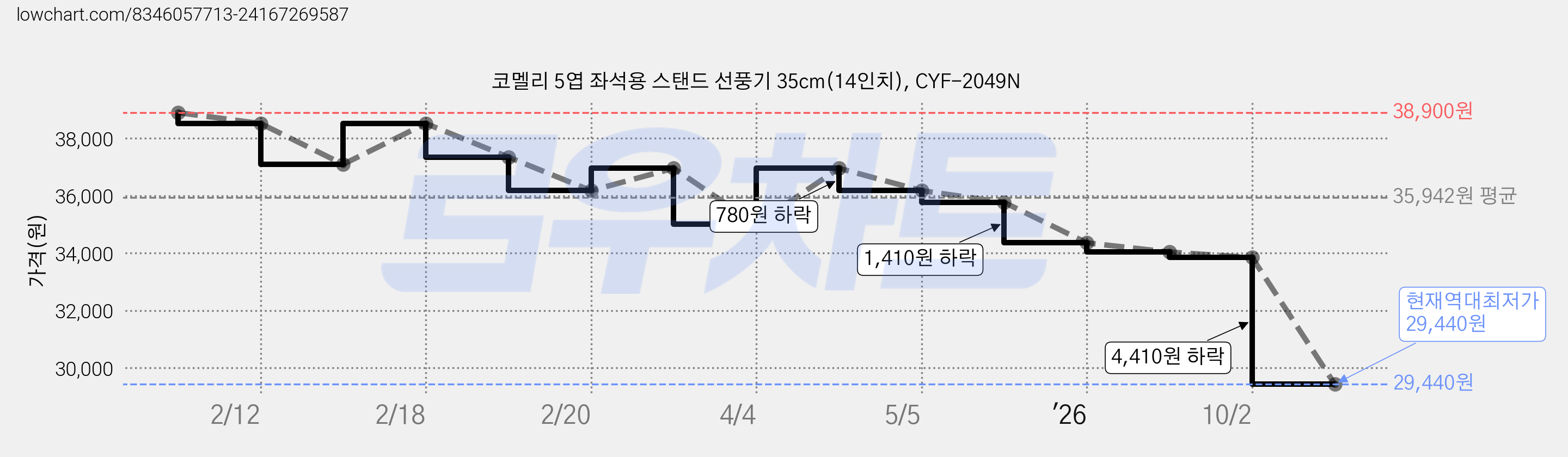 코멜리 5엽 좌석용 스탠드 선풍기 35cm(14인치), CYF-2049N 가격 변동 차트, 현재가 29,440원, 역대최저가