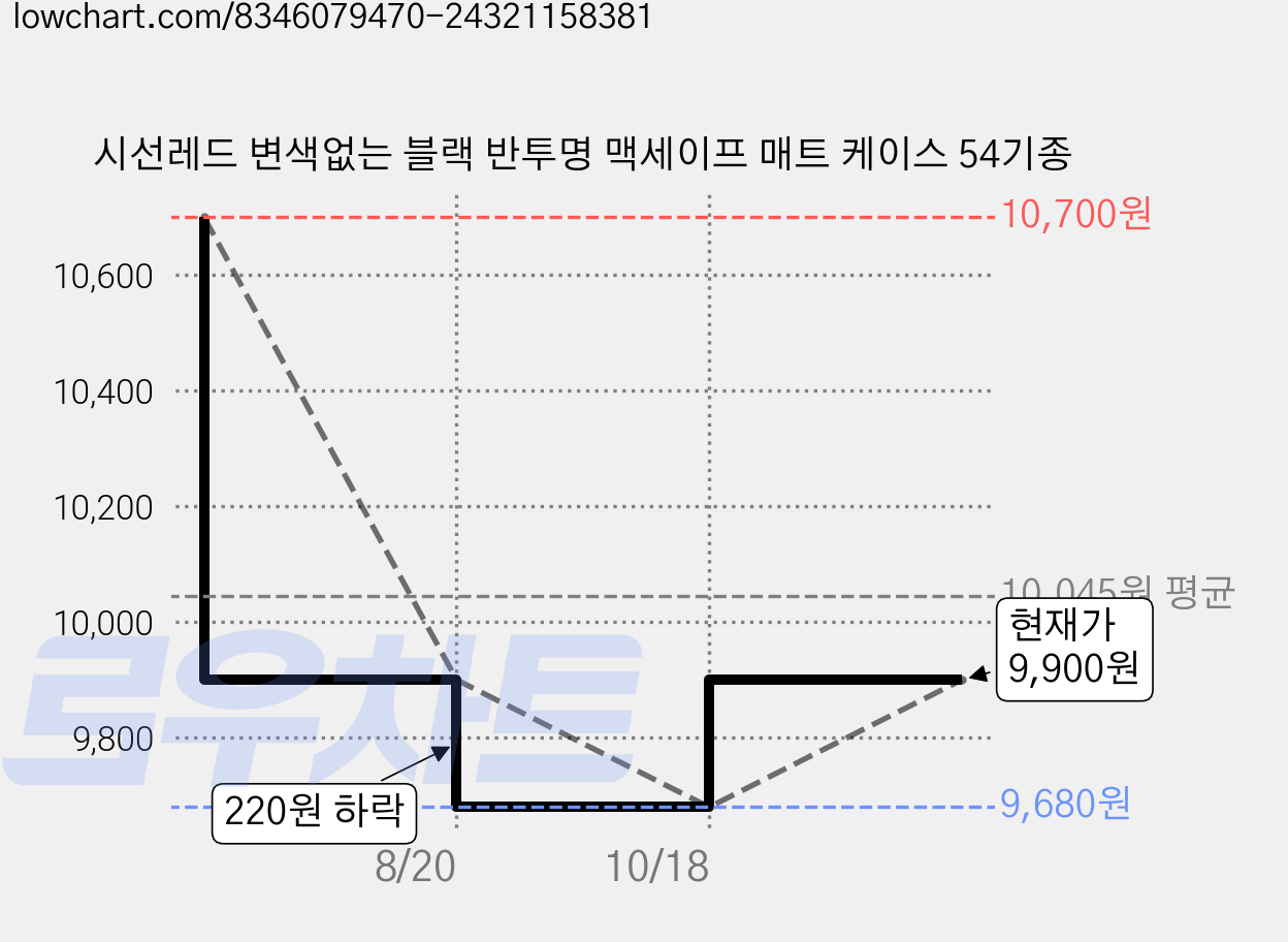 시선레드 변색없는 블랙 반투명 맥세이프 매트 케이스 54기종 가격 변동 차트, 현재가 9,900원, 관측 최저가 9,680원