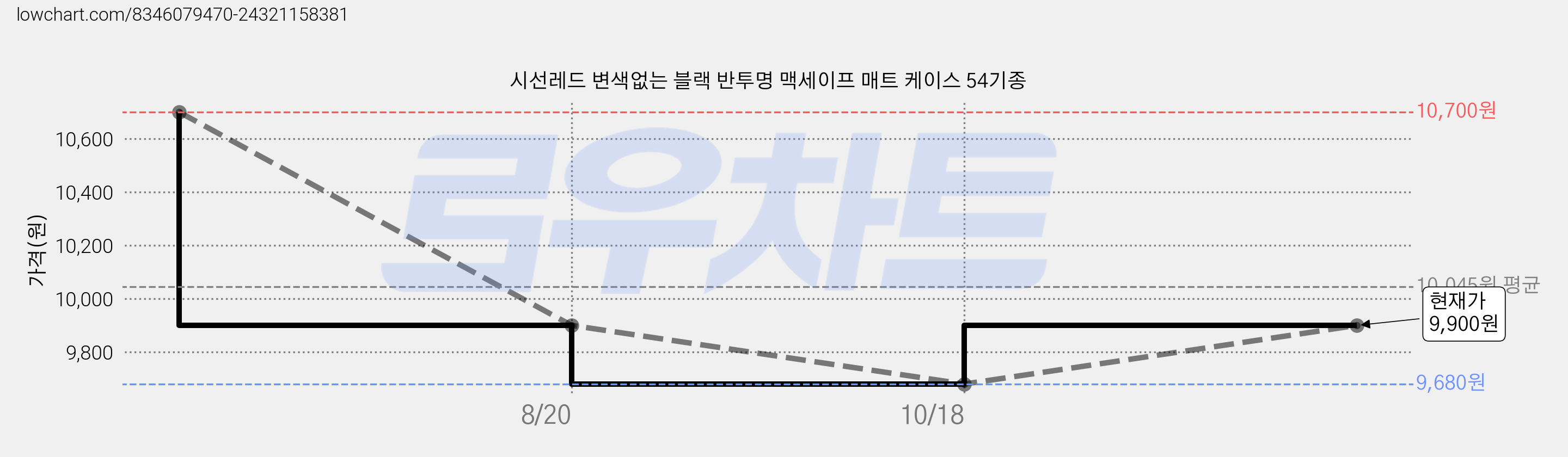 시선레드 변색없는 블랙 반투명 맥세이프 매트 케이스 54기종 가격 변동 차트, 현재가 9,900원, 관측 최저가 9,680원