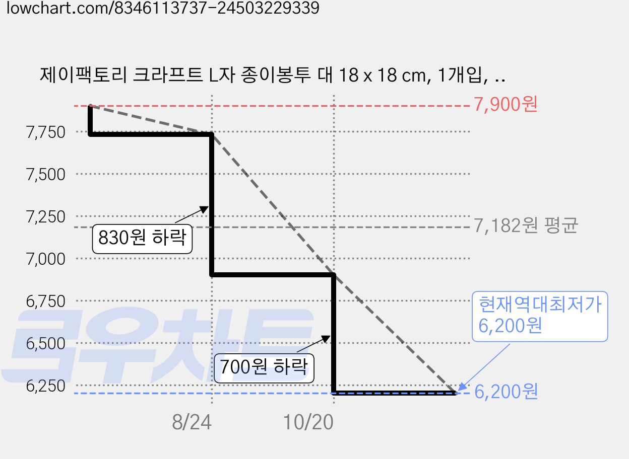 제이팩토리 크라프트 L자 종이봉투 대 18 x 18 cm, 1개입, 200개 가격 변동 차트, 현재가 6,200원, 역대최저가