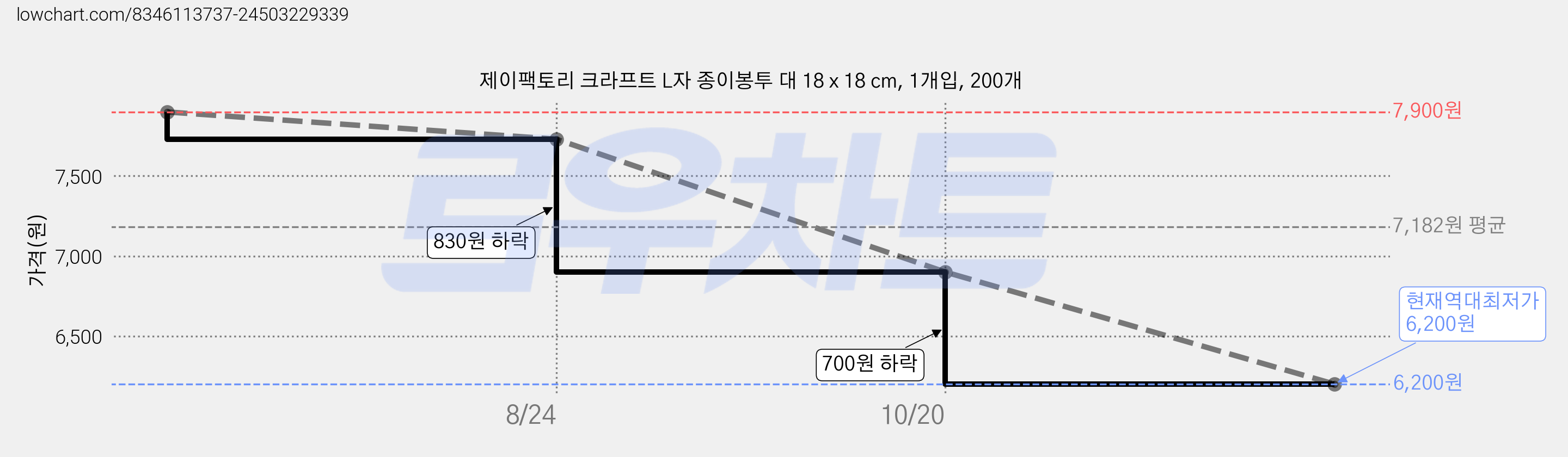 제이팩토리 크라프트 L자 종이봉투 대 18 x 18 cm, 1개입, 200개 가격 변동 차트, 현재가 6,200원, 역대최저가
