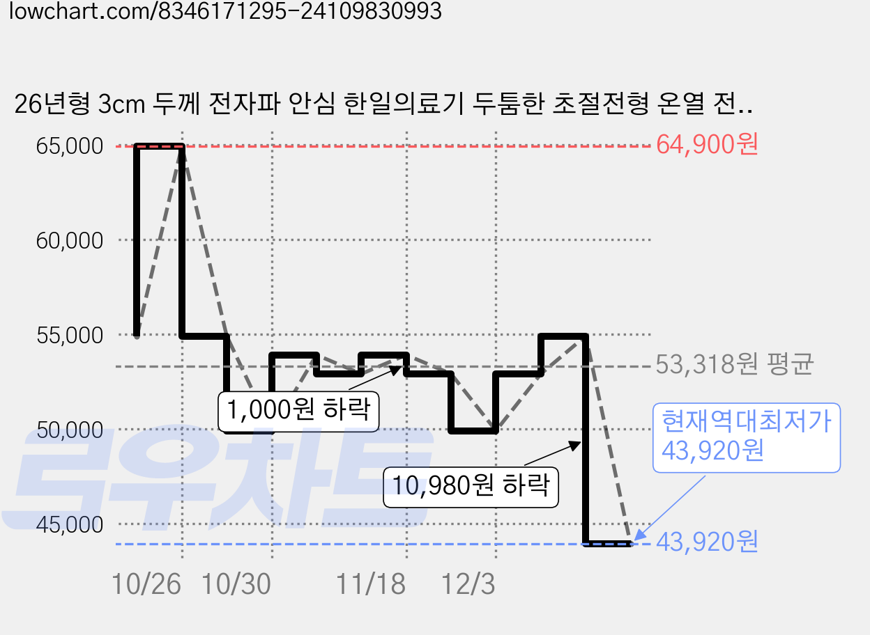26년형 3cm 두께 전자파 안심 한일의료기 두툼한 초절전형 온열 전기방석 침대 소파 엉뜨 전기요 월넛 쇼파용 여행용 캠핑용 가방증정, 02.카멜, 4인용(50x155) 가격 변동 차트, 현재가 43,920원, 역대최저가