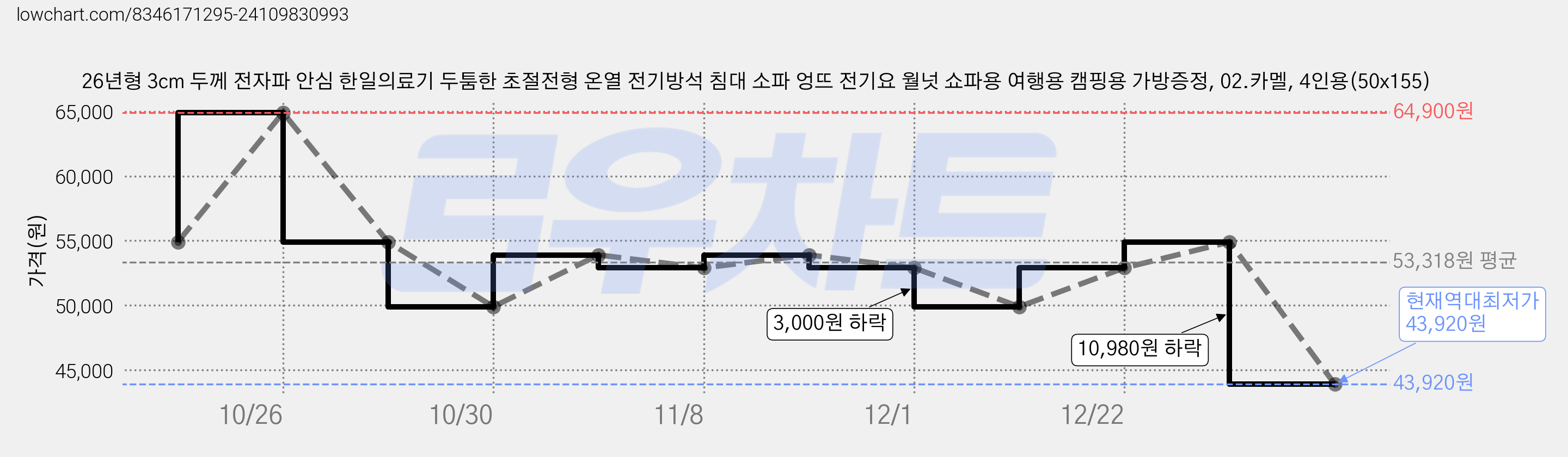 26년형 3cm 두께 전자파 안심 한일의료기 두툼한 초절전형 온열 전기방석 침대 소파 엉뜨 전기요 월넛 쇼파용 여행용 캠핑용 가방증정, 02.카멜, 4인용(50x155) 가격 변동 차트, 현재가 43,920원, 역대최저가