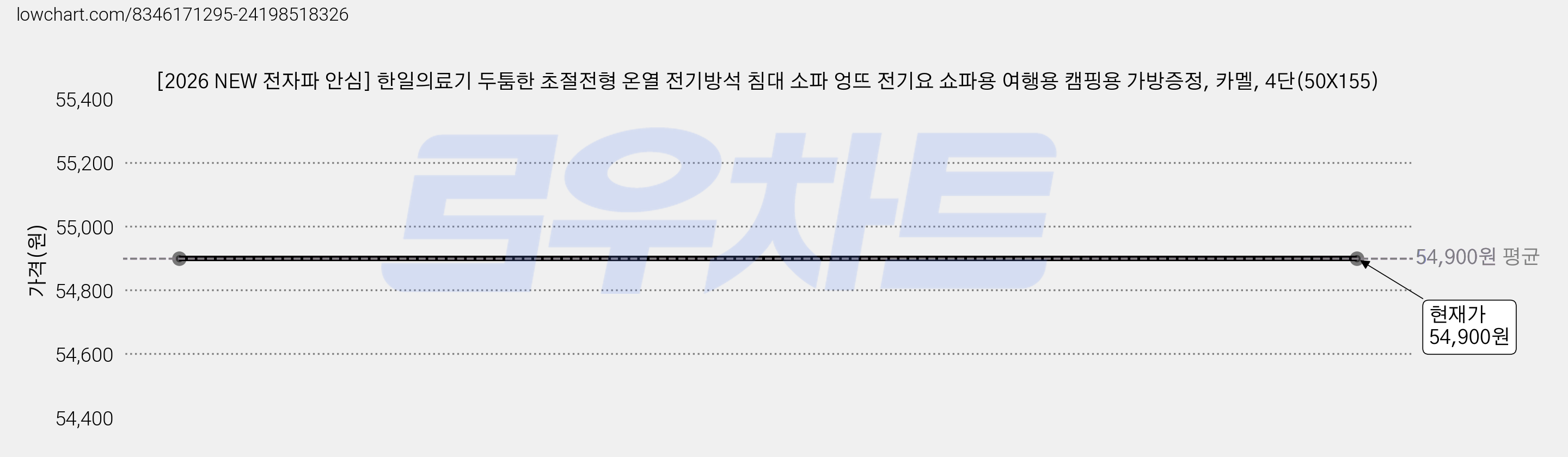 [2026 NEW 전자파 안심] 한일의료기 두툼한 초절전형 온열 전기방석 침대 소파 엉뜨 전기요 쇼파용 여행용 캠핑용 가방증정, 카멜, 4단(50X155) 가격 변동 차트, 현재가 54,900원