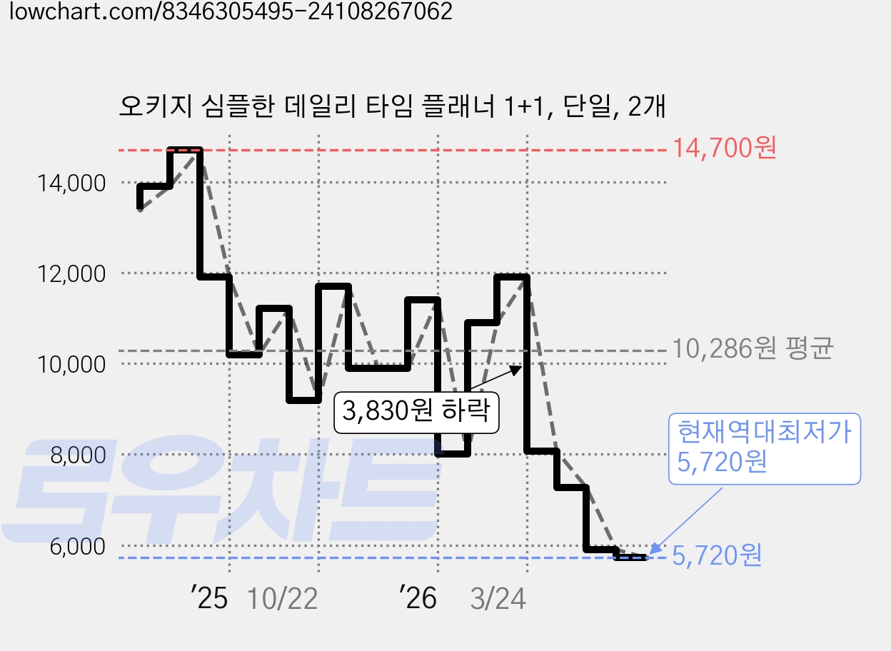 오키지 심플한 데일리 타임 플래너 1+1, 단일, 2개 가격 변동 차트, 현재가 5,720원, 역대최저가