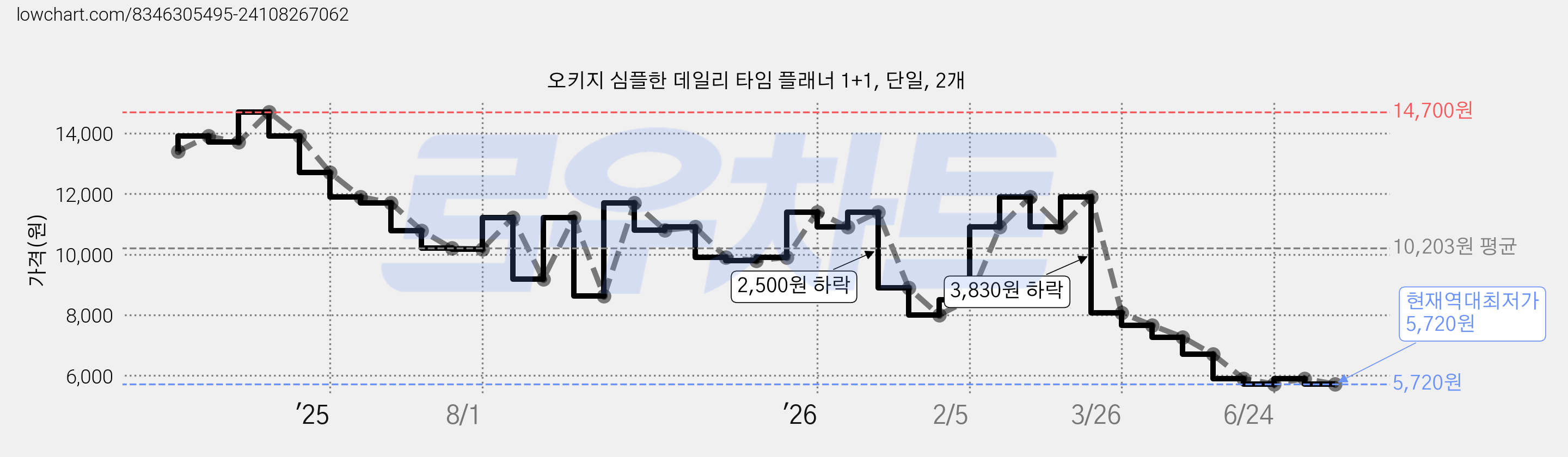 오키지 심플한 데일리 타임 플래너 1+1, 단일, 2개 가격 변동 차트, 현재가 5,720원, 역대최저가