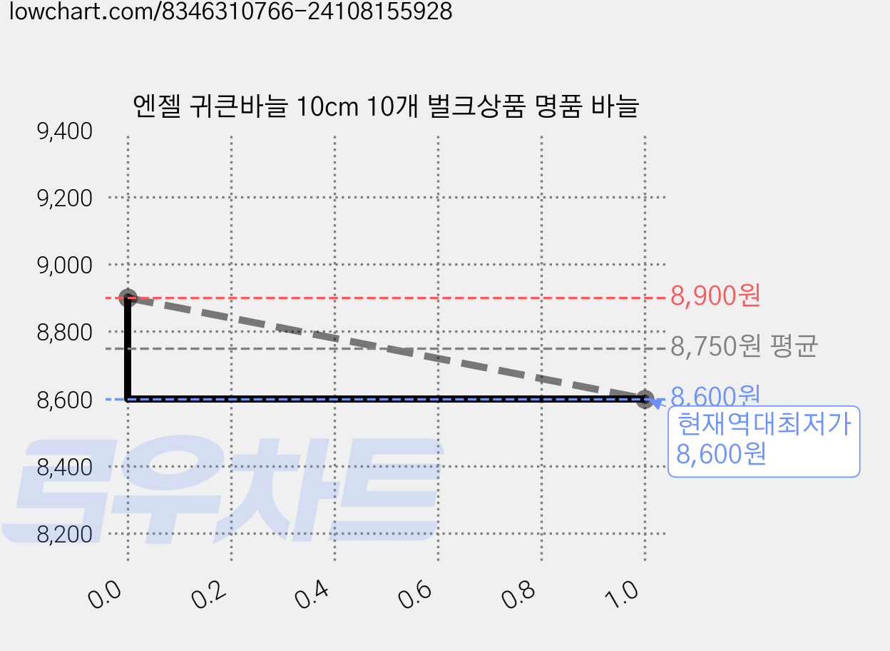 엔젤 귀큰바늘 10cm 10개 벌크상품 명품 바늘 가격 변동 차트, 현재가 8,600원, 역대최저가
