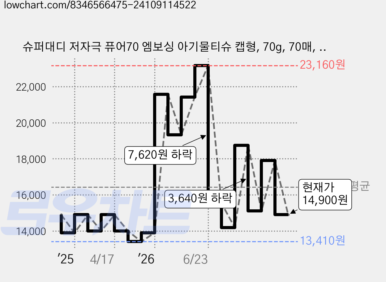 슈퍼대디 저자극 퓨어70 엠보싱 아기물티슈 캡형, 70g, 70매, 10개 가격 변동 차트, 현재가 14,900원, 관측 최저가 11,710원