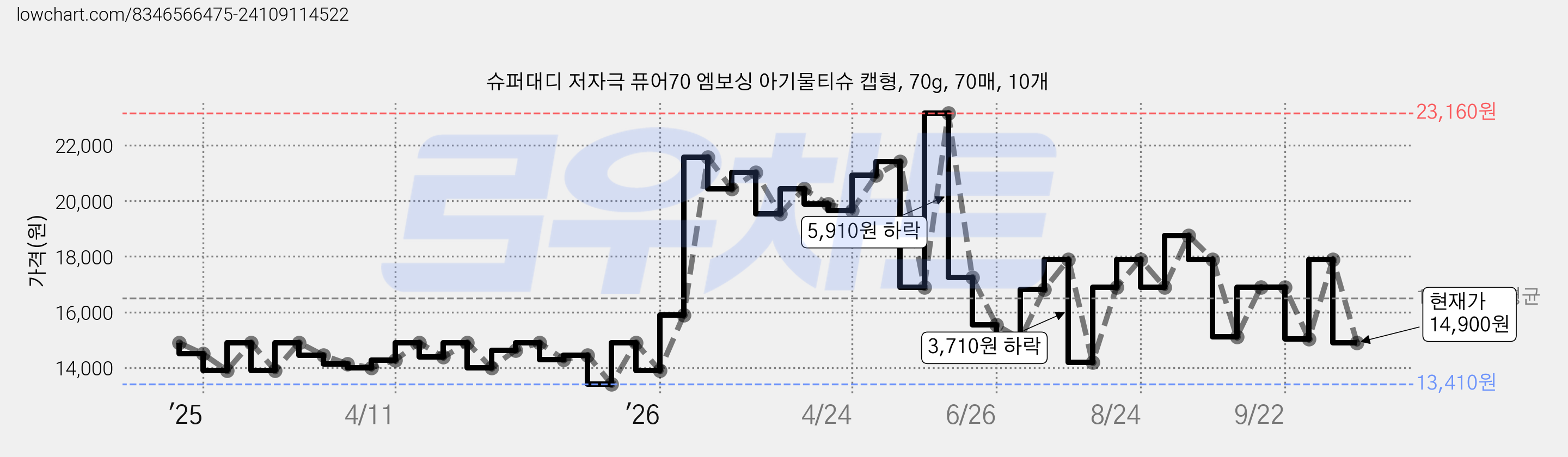 슈퍼대디 저자극 퓨어70 엠보싱 아기물티슈 캡형, 70g, 70매, 10개 가격 변동 차트, 현재가 14,900원, 관측 최저가 11,710원