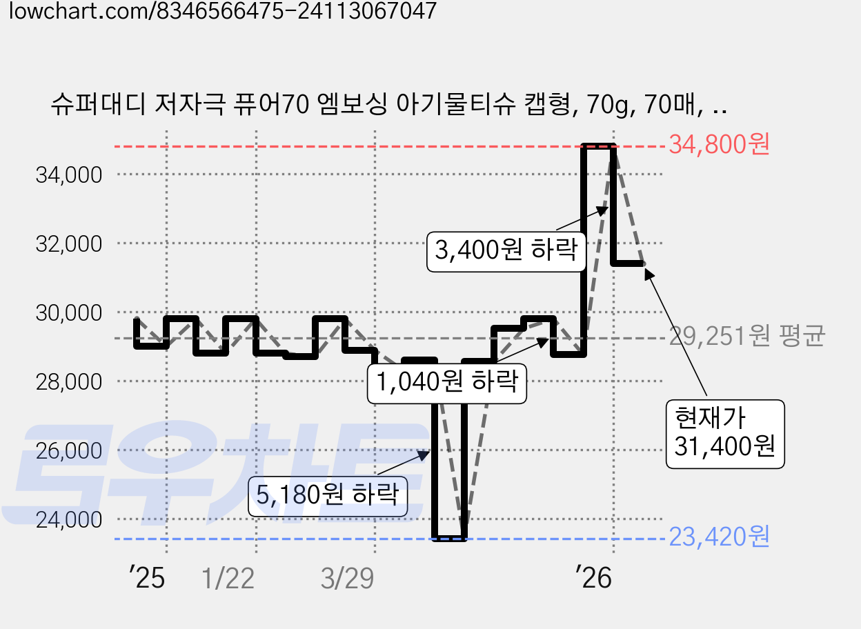 슈퍼대디 저자극 퓨어70 엠보싱 아기물티슈 캡형, 70g, 70매, 20개 가격 변동 차트, 현재가 31,400원, 관측 최저가 23,420원