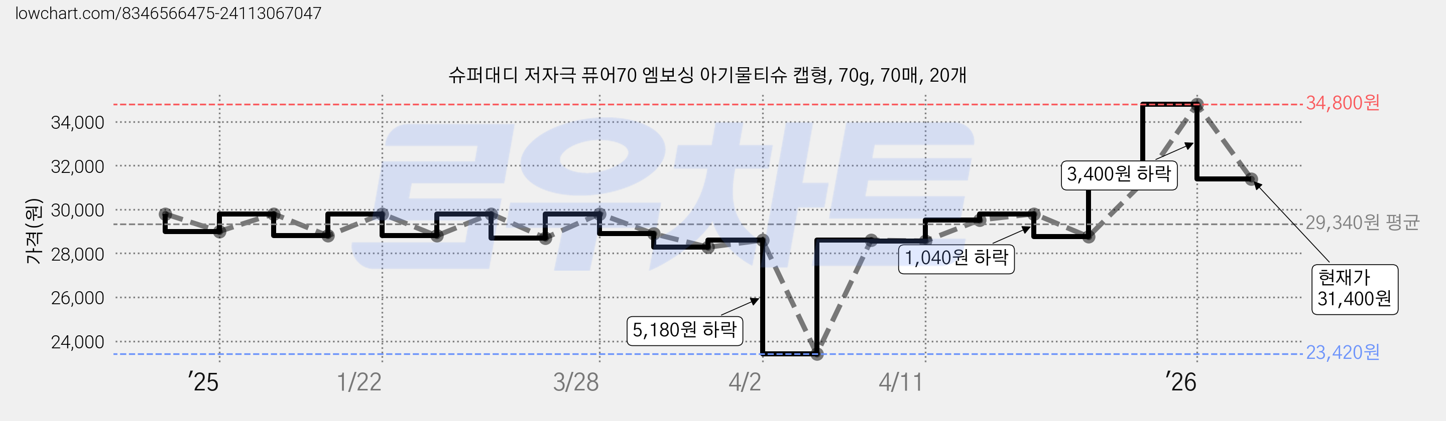 슈퍼대디 저자극 퓨어70 엠보싱 아기물티슈 캡형, 70g, 70매, 20개 가격 변동 차트, 현재가 31,400원, 관측 최저가 23,420원