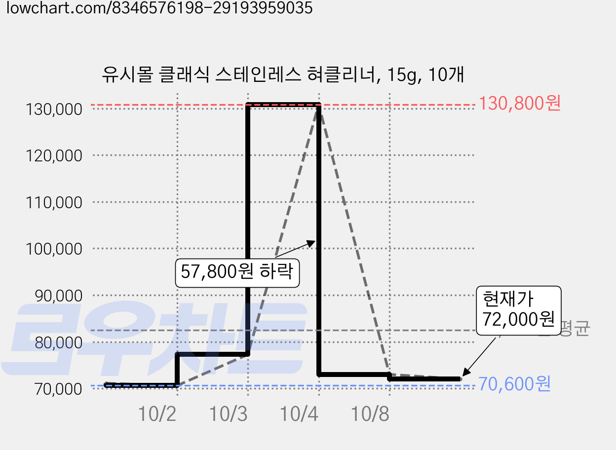 유시몰 클래식 스테인레스 혀클리너, 15g, 10개 가격 변동 차트, 현재가 72,000원, 관측 최저가 70,600원