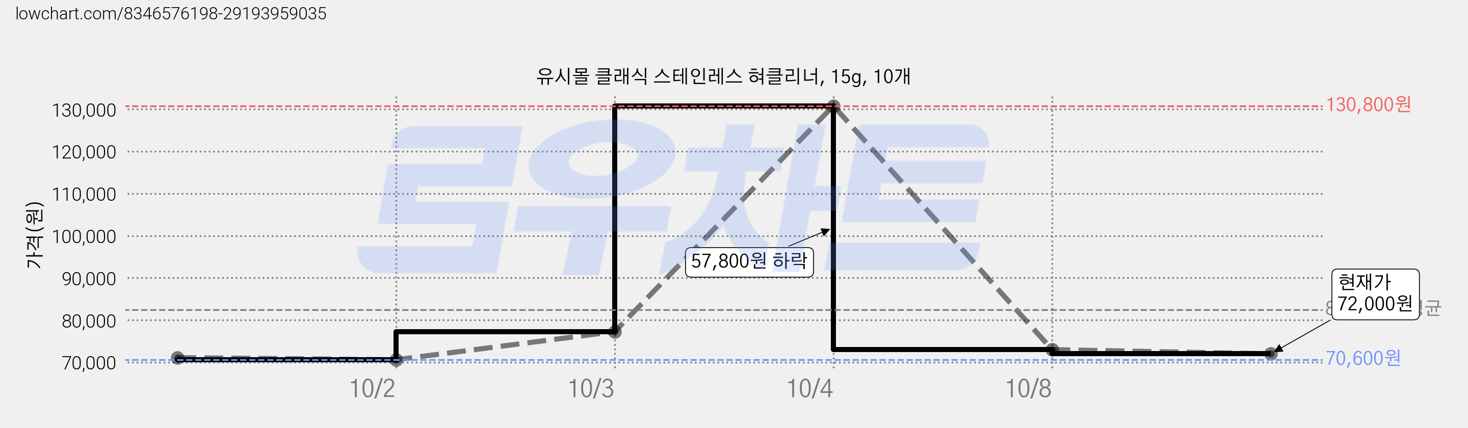 유시몰 클래식 스테인레스 혀클리너, 15g, 10개 가격 변동 차트, 현재가 72,000원, 관측 최저가 70,600원