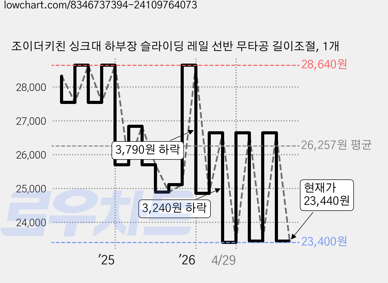 조이더키친 싱크대 하부장 슬라이딩 레일 선반 무타공 길이조절, 1개 가격 변동 차트, 현재가 23,440원, 관측 최저가 23,400원