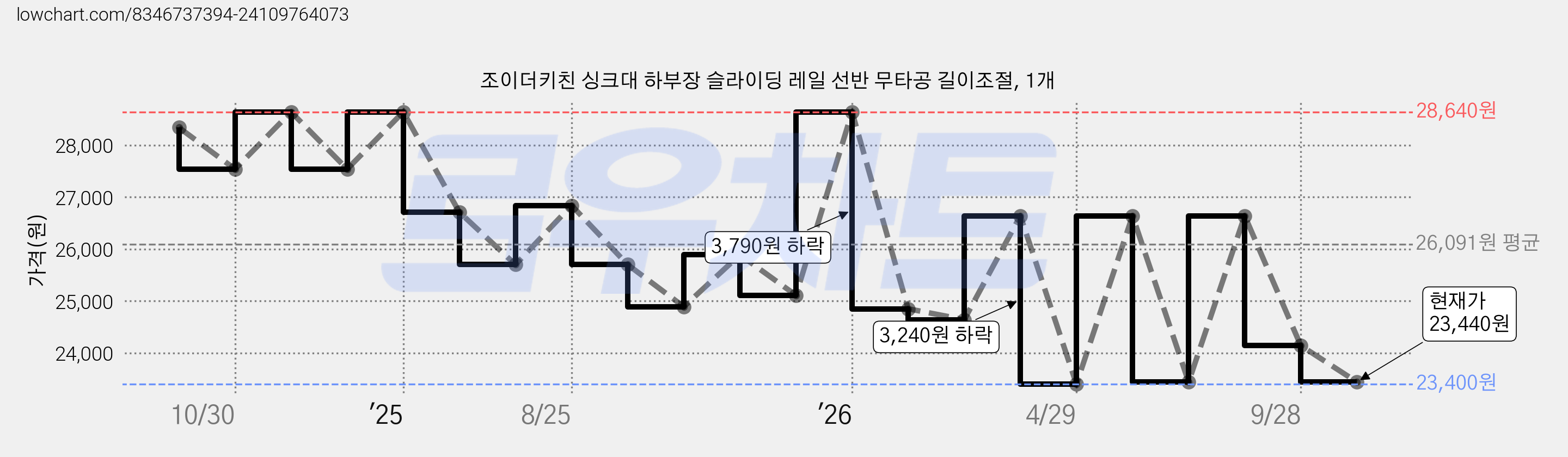 조이더키친 싱크대 하부장 슬라이딩 레일 선반 무타공 길이조절, 1개 가격 변동 차트, 현재가 23,440원, 관측 최저가 23,400원
