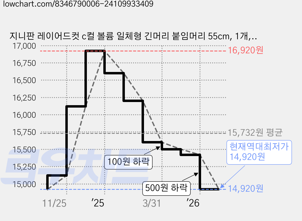 지니판 레이어드컷 c컬 볼륨 일체형 긴머리 붙임머리 55cm, 1개, 내츄럴블랙 가격 변동 차트, 현재가 14,920원, 역대최저가